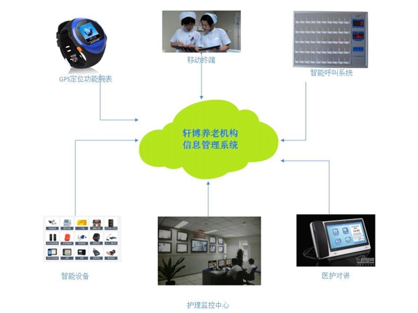 轩博养老信息管理系统—智能版