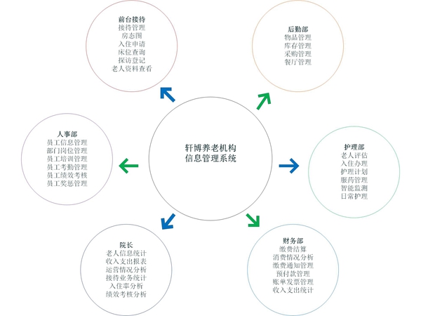 轩博养老信息管理系统—标准版