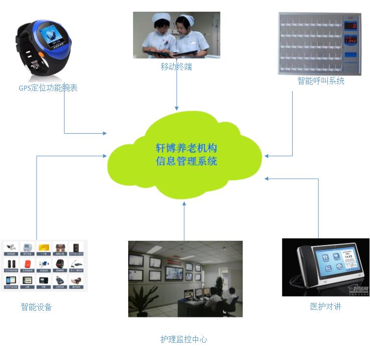 轩博养老信息管理系统—智能版